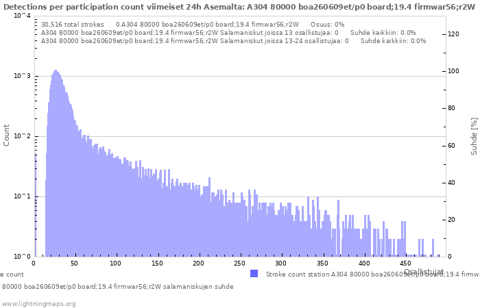 Graafit: Detections per participation count