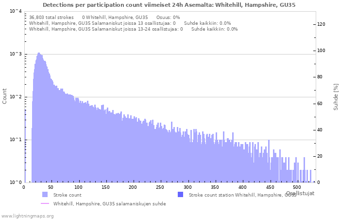 Graafit: Detections per participation count