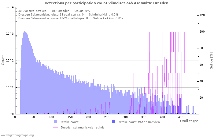 Graafit: Detections per participation count