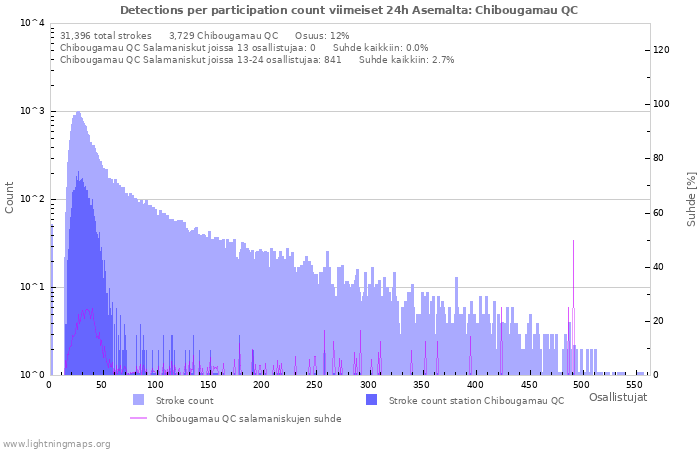 Graafit: Detections per participation count