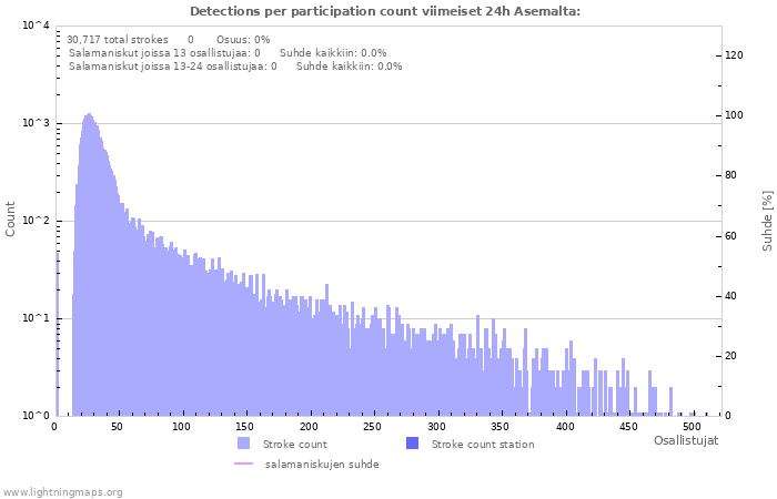 Graafit: Detections per participation count