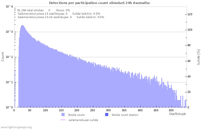 Graafit: Detections per participation count