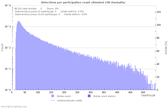 Graafit: Detections per participation count