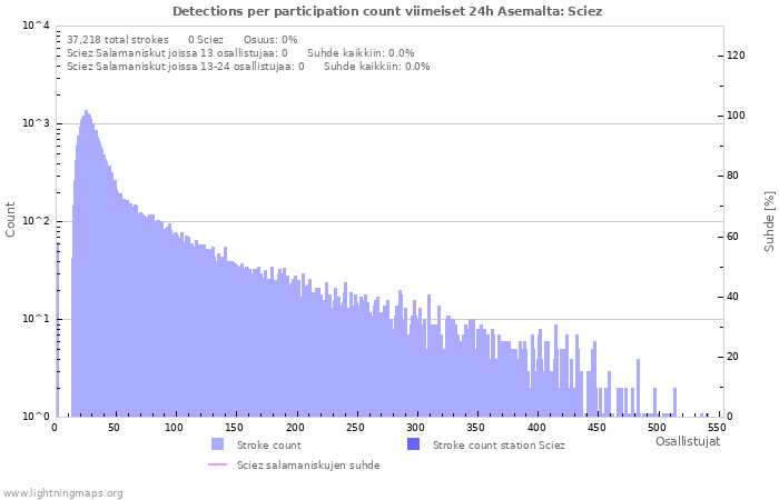 Graafit: Detections per participation count