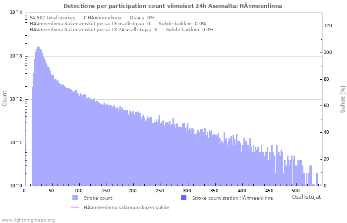 Graafit: Detections per participation count