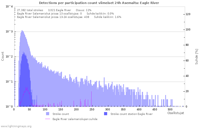 Graafit: Detections per participation count