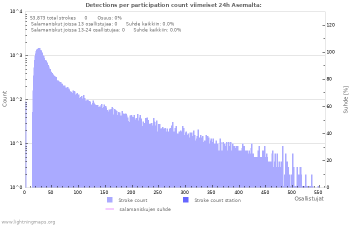 Graafit: Detections per participation count