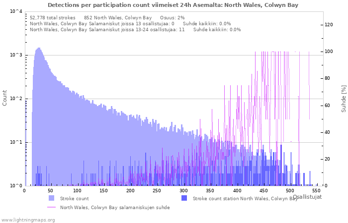 Graafit: Detections per participation count