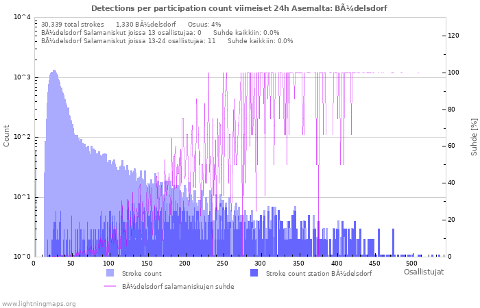 Graafit: Detections per participation count