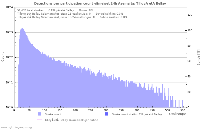 Graafit: Detections per participation count