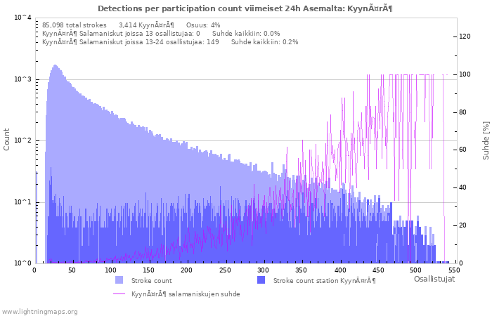 Graafit: Detections per participation count