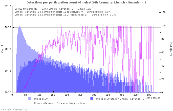 Graafit: Detections per participation count