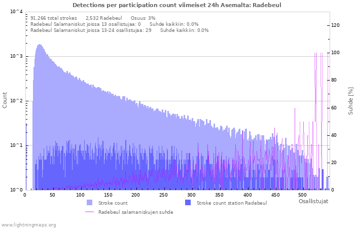 Graafit: Detections per participation count