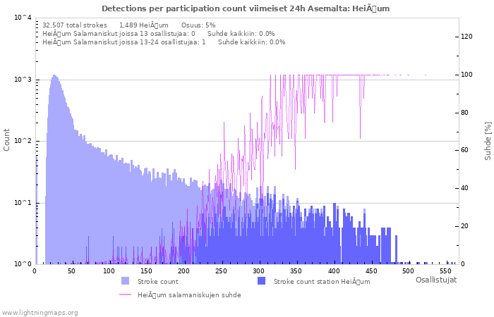 Graafit: Detections per participation count