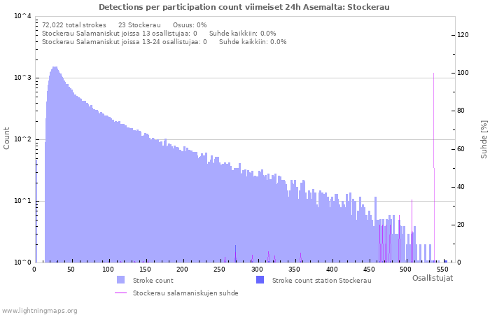 Graafit: Detections per participation count