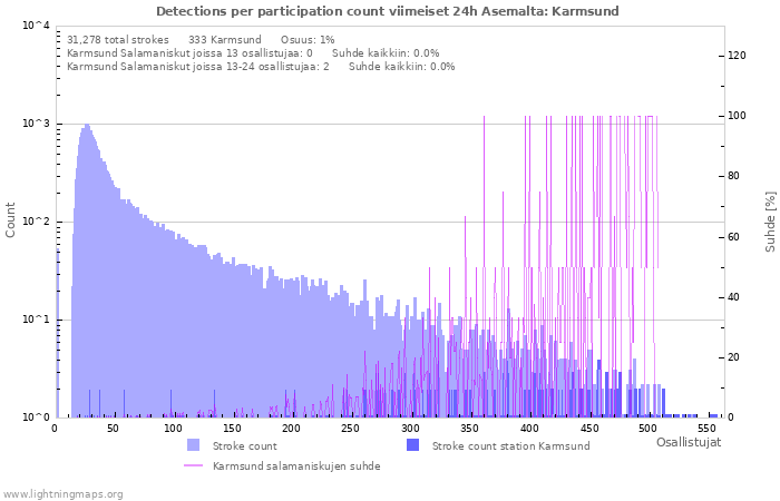 Graafit: Detections per participation count