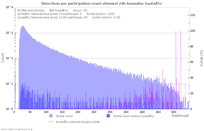 Graafit: Detections per participation count