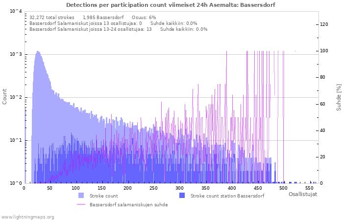 Graafit: Detections per participation count