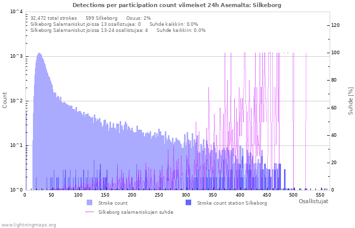 Graafit: Detections per participation count