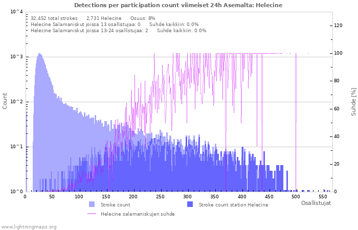 Graafit: Detections per participation count