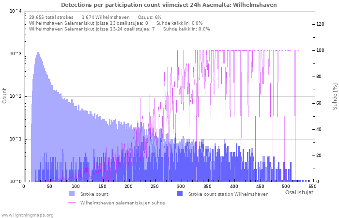 Graafit: Detections per participation count