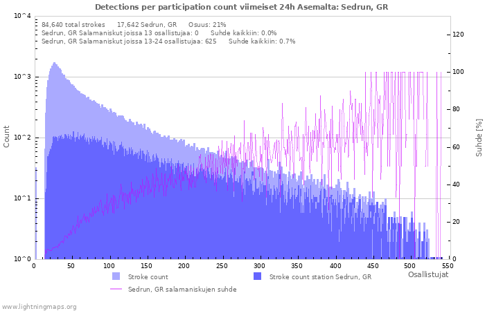 Graafit: Detections per participation count