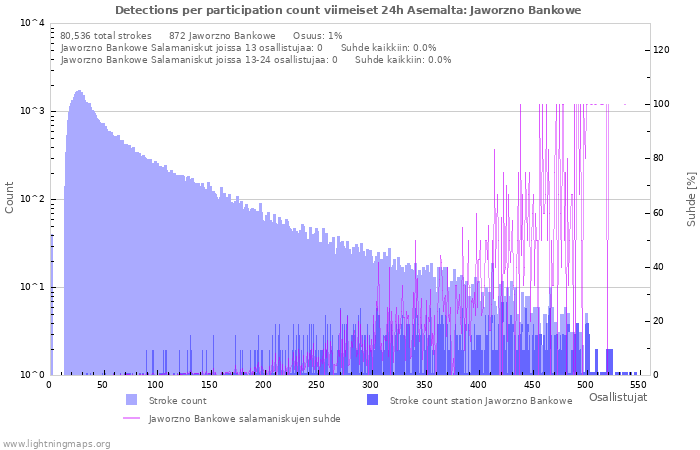 Graafit: Detections per participation count