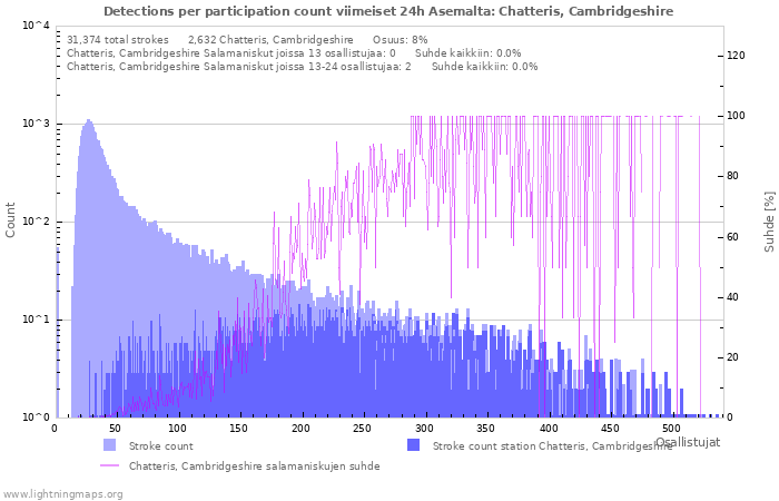 Graafit: Detections per participation count