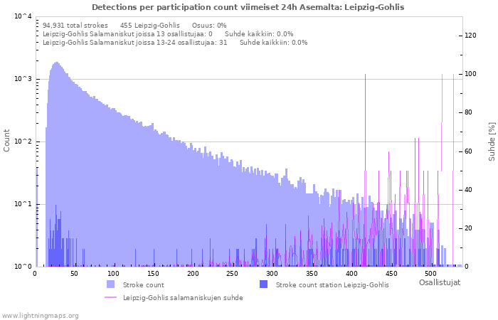 Graafit: Detections per participation count