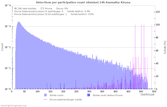 Graafit: Detections per participation count