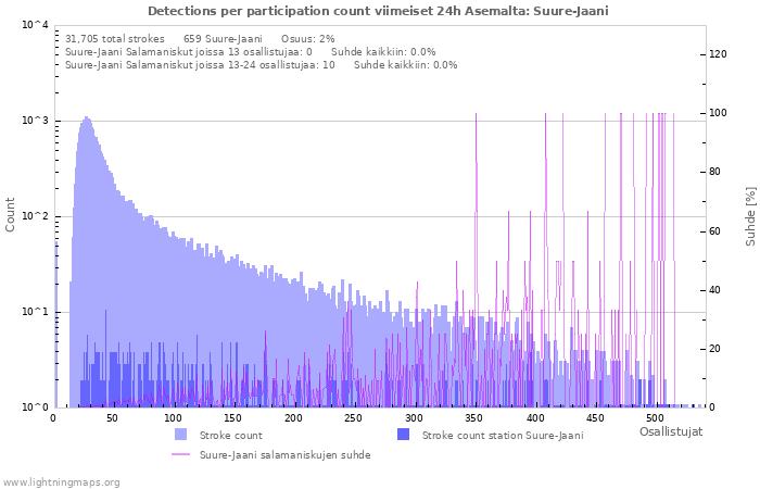 Graafit: Detections per participation count