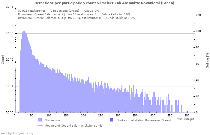 Graafit: Detections per participation count