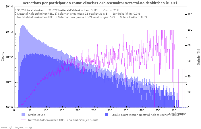 Graafit: Detections per participation count