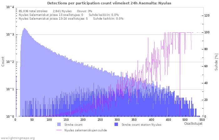 Graafit: Detections per participation count