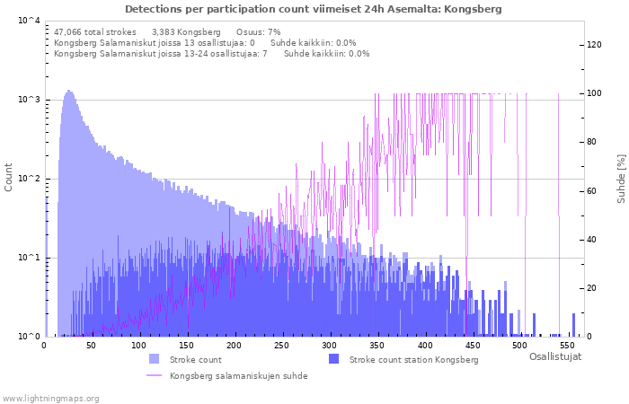 Graafit: Detections per participation count