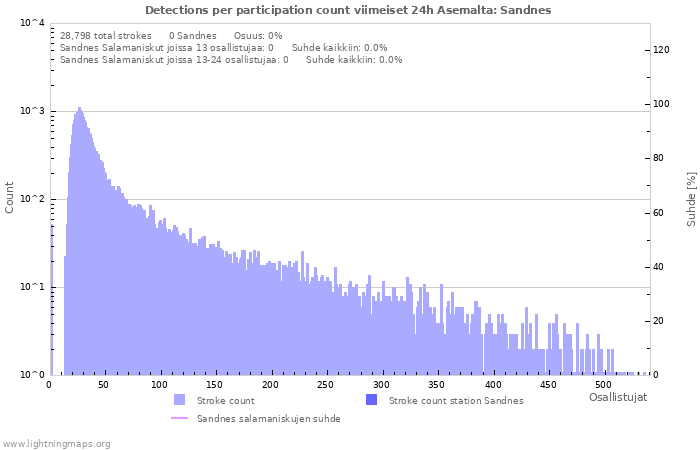 Graafit: Detections per participation count