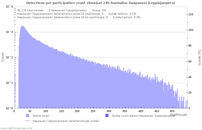 Graafit: Detections per participation count