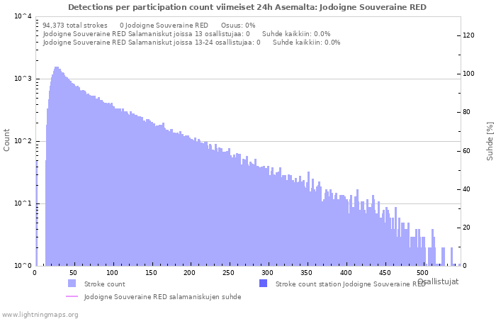 Graafit: Detections per participation count