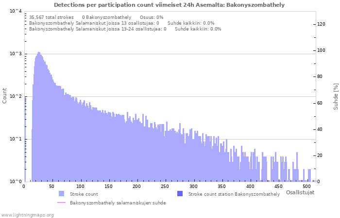 Graafit: Detections per participation count