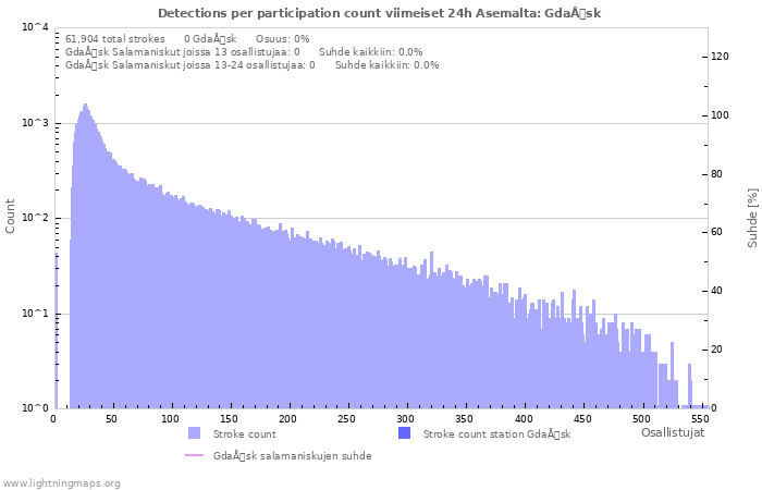 Graafit: Detections per participation count