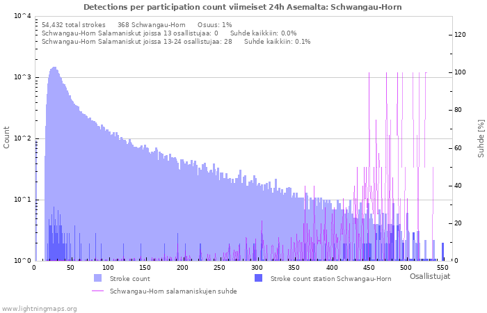 Graafit: Detections per participation count