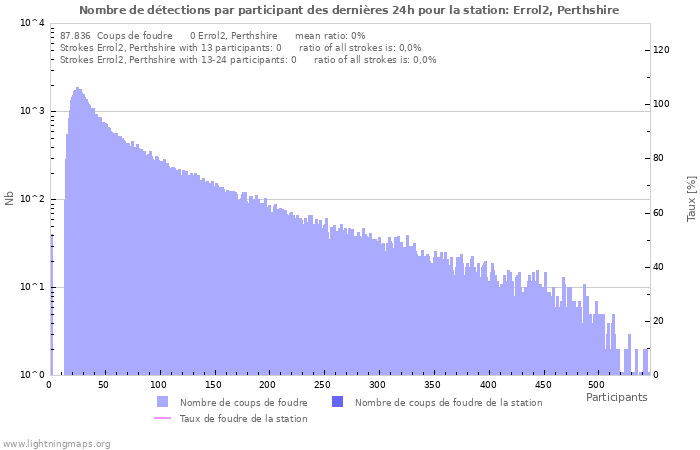 Graphes: Nombre de détections par participant