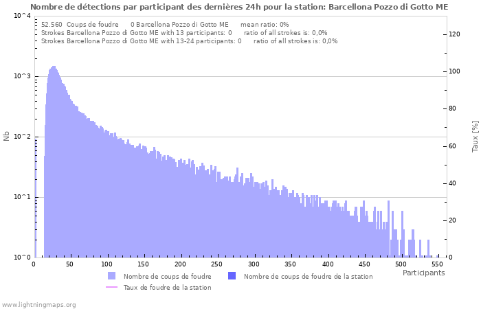 Graphes: Nombre de détections par participant