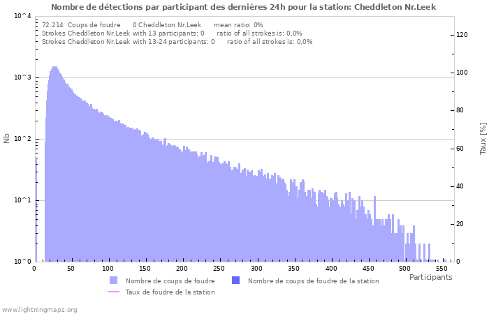 Graphes: Nombre de détections par participant