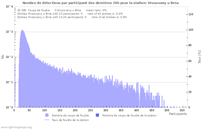 Graphes: Nombre de détections par participant