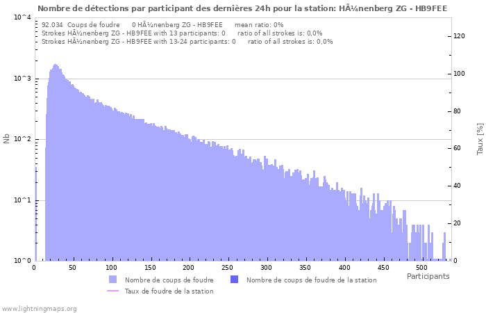 Graphes: Nombre de détections par participant