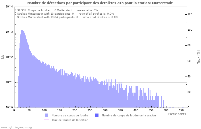 Graphes: Nombre de détections par participant