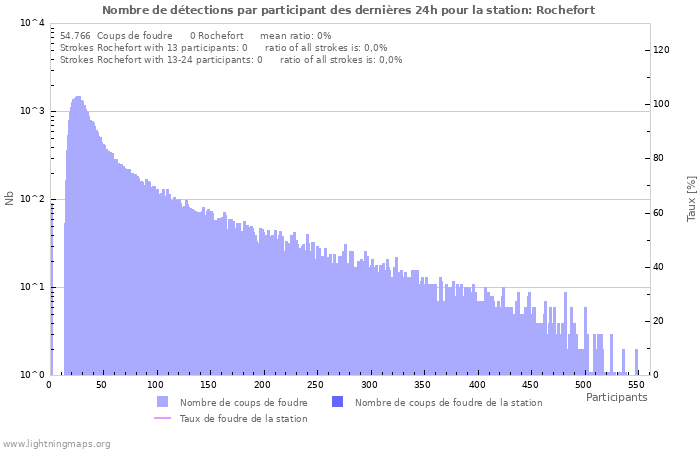 Graphes: Nombre de détections par participant