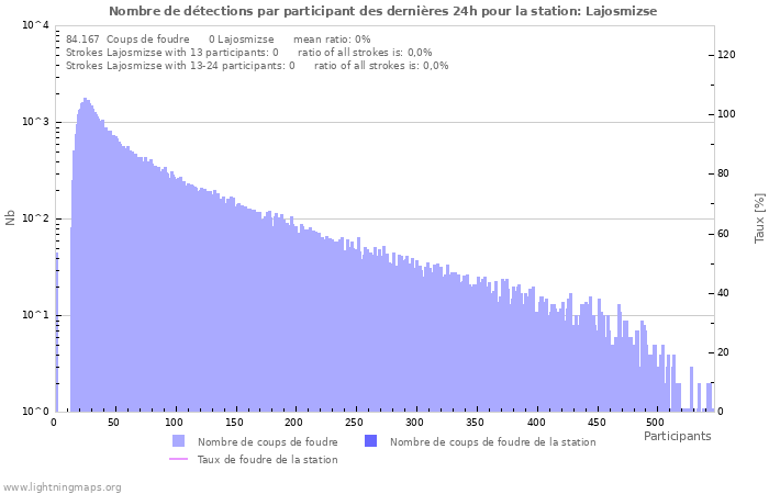 Graphes: Nombre de détections par participant