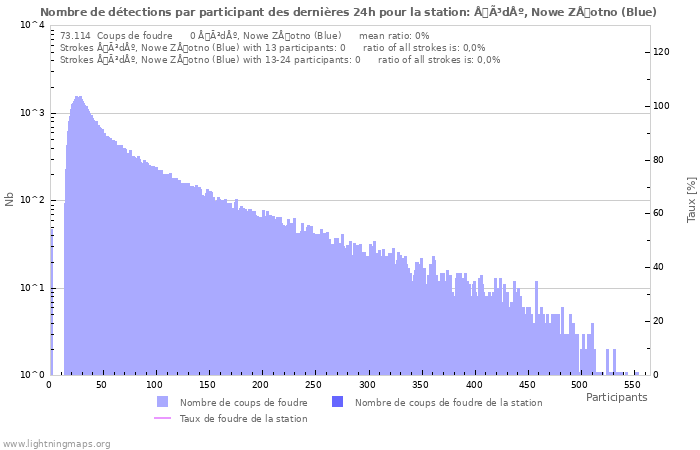 Graphes: Nombre de détections par participant